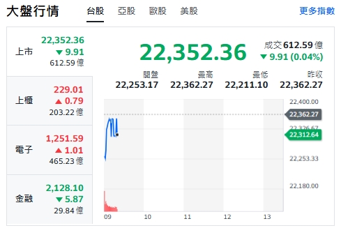 台股開盤下挫，跌逾10點，最低來到22211點。   圖: 擷取自yahoo台股走勢圖