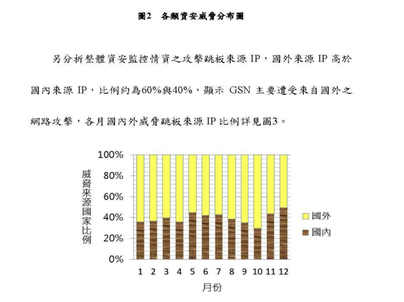 跳板攻擊國內外比例 圖:數發部提供