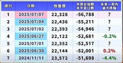 歷次外資空單圖表。 圖: 擷取自分析師林漢偉節目決勝關鍵