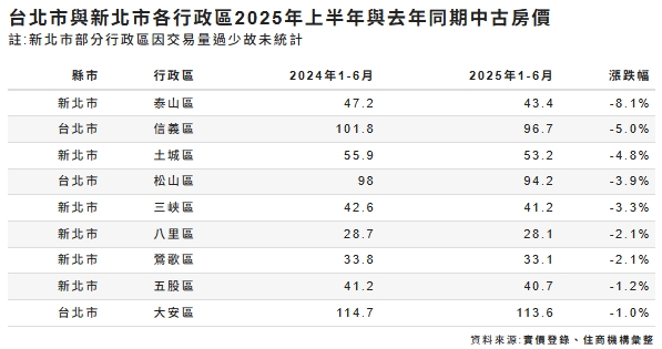 雙北各行政區2025年上半年與去年同期中古房價漲跌幅一覽表。 圖: 住商機構/提供