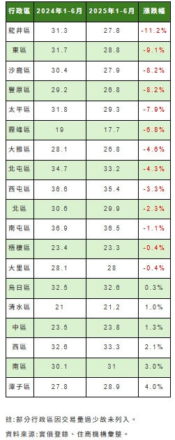 台中2025年上半年房價。(萬/坪) 圖: 住商機構/提供