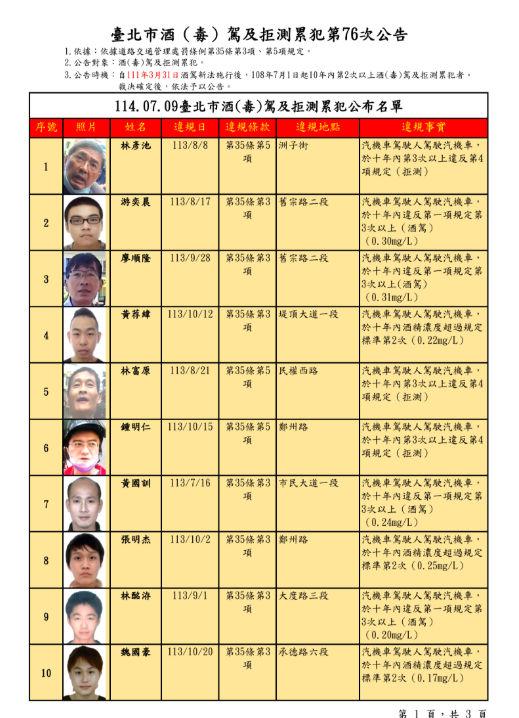 台北市交通事件裁決所（以下簡稱裁決所）今（9）日公布第76次公告酒（毒）駕及拒測累犯名單計32名，其中，公告名單罰鍰最高且累犯次數最多者為林彥池，這次拒測累犯第7次罰鍰126萬元，加上前6次拒測處分，已累計高達504萬元罰鍰，禁考駕照33年。   圖：台北市交通事件裁決所提供
