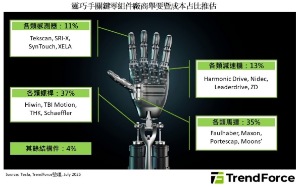 靈巧手關鍵零組件廠商舉要暨成本佔比推估。 圖: TrendForce/提供