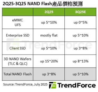 2025年Q2至2025年Q3 NAND FLASH產品價格預測。 圖: TrendForce/提供