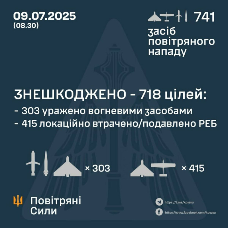 烏克蘭軍方最新通報顯示,僅昨日就擊落 741 架俄羅斯「自殺式無人機」,攔截成功率達 95%。 圖:翻攝自 X 以色列戰爭