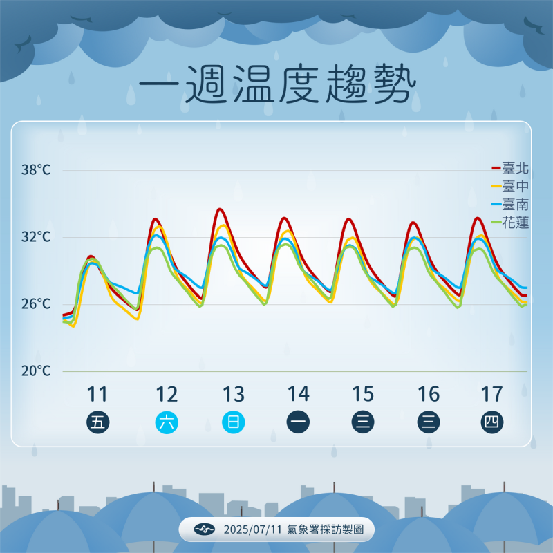 未來一週溫度一圖看。   圖：氣象署／提供
