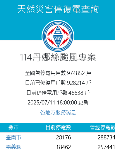 台電「天然災害停復電查詢」資料顯示，台南市目前仍有逾2萬8千戶未復電。   