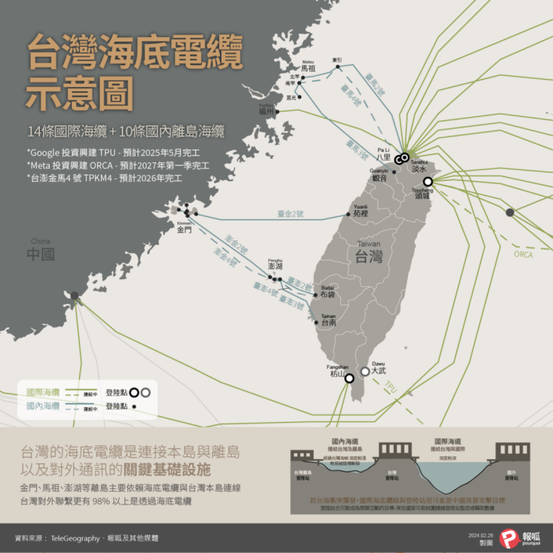 台灣對外的海底電纜示意圖，總計共有 14 條聯外國際海纜，以及 10 條國內離島海纜，是重要的關鍵基礎設施。   圖：報呱製圖