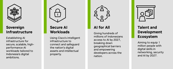 圖表一四大核心支柱強化國家的 AI 戰略。 圖: NVIDIA/提供