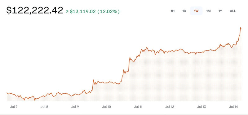 比特幣首次突破12萬美元關卡。 圖片來源:Coinbase 時間:7月14日