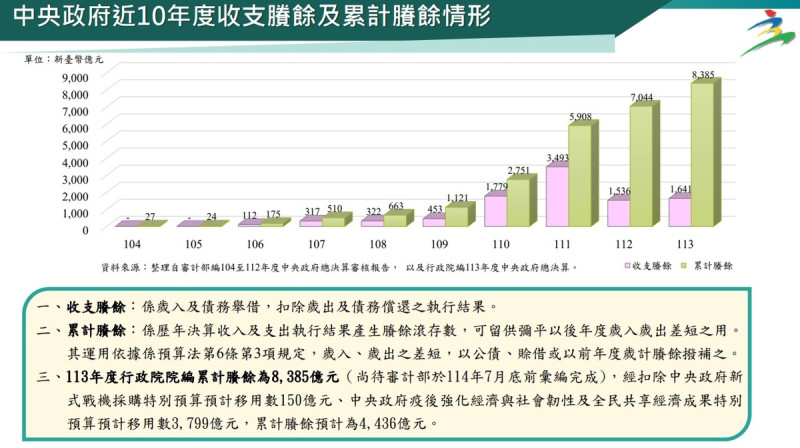 行政院主計總處公布中央政府近10年度收支賸餘及累計賸餘情形統計表。   圖：翻攝dgbas.gov.tw
