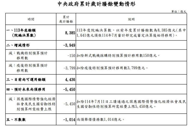 行政院主計總處說明扣除立法院審議通過的因應國際情勢強化經濟及民生國安韌性特別預算所需經費上限5,450億元,尚不敷1,014億元,需舉借債務支應。 圖:翻攝dgbas.gov.tw