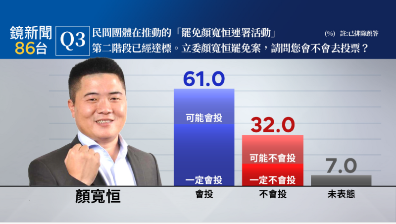 鏡新聞最新民調顯示,在國民黨立委顏寬恆所屬的台中市第二選區(沙鹿區、龍井區、大肚區、烏日區、霧峰區)罷免案,將投票意願與罷免態度交叉來看,一定會去投票的民眾,有41.2%贊成罷免顏寬恒(非常贊成罷免顏寬恒占27.5%,有點贊成13.7%),56.7%不贊成罷免(有點不贊成4.5%,非常不贊成52.2%)。 圖:《鏡新聞》提供 鏡新聞最新民調顯示,在國民黨立委顏寬恆所屬的台中市第二選區(沙鹿區、龍井區、大肚區、烏日區、霧峰區)罷免案,將投票意願與罷免態度交叉來看,一定會去投票的民眾,有41.2%贊成罷免顏寬恒(非常贊成罷免顏寬恒占27.5%,有點贊成13.7%),56.7%不贊成罷免(有點不贊成4.5%,非常不贊成52.2%)。 圖:《鏡新聞》提供