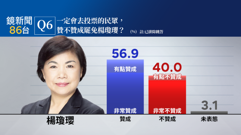 在國民黨立委楊瓊瓔所屬的台中市第三選區（后里區、神岡區、大雅區、潭子區）罷免案，將投票意願與罷免態度交叉來看，一定會去投票的民眾，有56.9%贊成罷免楊瓊瓔（非常贊成罷免42.4%，有點贊成14.5%），40.0%不贊成罷免（有點不贊成3.7%，非常不贊成36.3%）。   圖：《鏡新聞》提供