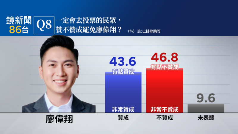 在國民黨立委廖偉翔所屬的台中市第四選區(西屯區、南屯區)罷免案,將投票意願與罷免態度交叉來看,一定會去投票的民眾,有43.6%贊成罷免廖偉翔(非常贊成39.7%,有點贊成3.9%),46.8%不贊成罷免(有點不贊成2.3%,非常不贊成44.5%)。 圖:《鏡新聞》提供 在國民黨立委廖偉翔所屬的台中市第四選區(西屯區、南屯區)罷免案,將投票意願與罷免態度交叉來看,一定會去投票的民眾,有43.6%贊成罷免廖偉翔(非常贊成39.7%,有點贊成3.9%),46.8%不贊成罷免(有點不贊成2.3%,非常不贊成44.5%)。 圖:《鏡新聞》提供