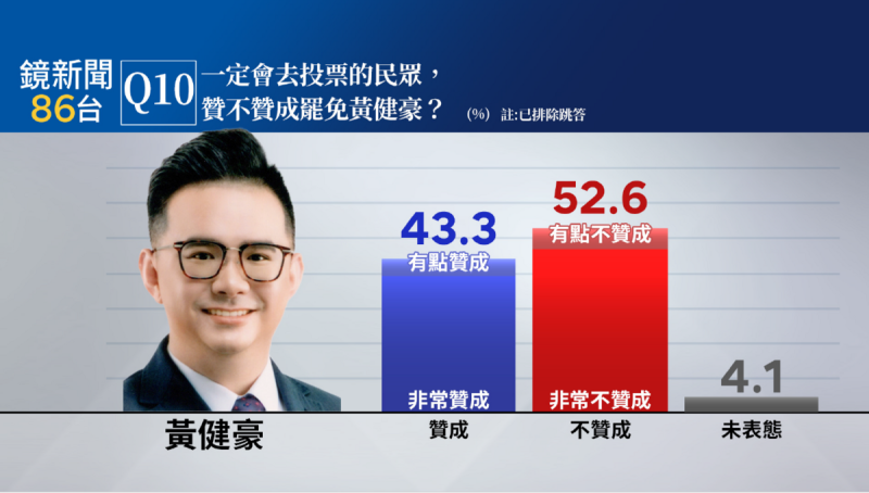 在國民黨立委黃健豪所屬的台中市第五選區(北屯區、北區)罷免案,將投票意願與罷免態度交叉來看,一定會去投票的民眾,有43.3%贊成罷免黃健豪(非常贊成罷免39.1%,有點贊成4.2%),52.6%不贊成罷免(有點不贊成5.3%,非常不贊成47.3%)。 圖:《鏡新聞》提供 在國民黨立委黃健豪所屬的台中市第五選區(北屯區、北區)罷免案,將投票意願與罷免態度交叉來看,一定會去投票的民眾,有43.3%贊成罷免黃健豪(非常贊成罷免39.1%,有點贊成4.2%),52.6%不贊成罷免(有點不贊成5.3%,非常不贊成47.3%)。 圖:《鏡新聞》提供