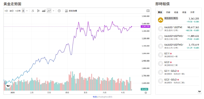截至今天(15日)下午1點，3,362.595黃金(盎司／美元)。   圖: 擷取自貴金屬交易中心