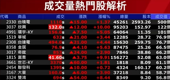 7月15日十大熱門股成交榜單。   圖: 擷取自分析師陳昆仁節目