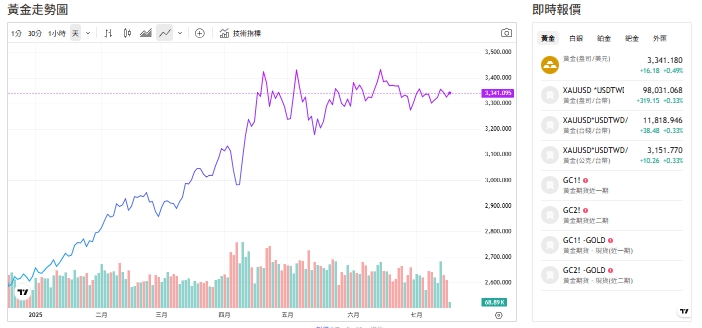 截至今天(16日) 下午2點，黃金交易價來到3337.5(盎司／美元)。   圖: 擷取自貴金屬交易中心