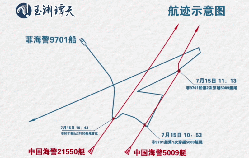 中國指控菲律賓9701號巡邏艦15日在黃岩島對中國海警巡邏艇進行危險挑釁。多次高速穿航中國海警船尾。 圖:翻攝「微博」玉淵譚天
