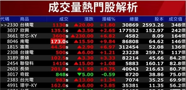 台股昨天(16日)十大成交量熱門股。   圖: 擷取自分析師陳昆仁節目