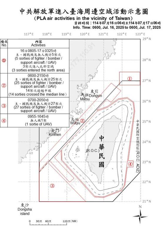 國防部資料顯示，16日6時至17日6時期間，解放軍派出58架次軍機（含主戰機、輔戰機及無人機）及9艘軍艦、1艘公務船，持續在臺灣海峽及周邊海、空域活動。其中，45架次軍機逾越海峽中線，進入臺灣北部、中部、西南及東部空域。   圖：翻攝mnd.gov.tw