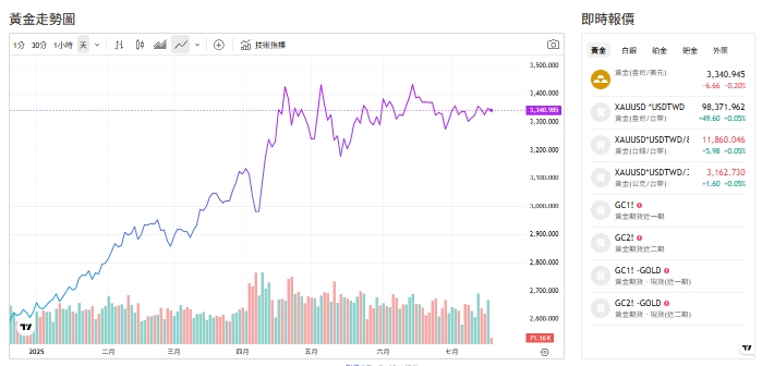 截至今天(17日)下午1點前，黃金交易價來到3342(盎司／美元)。   圖: 擷取自貴金屬交易中心