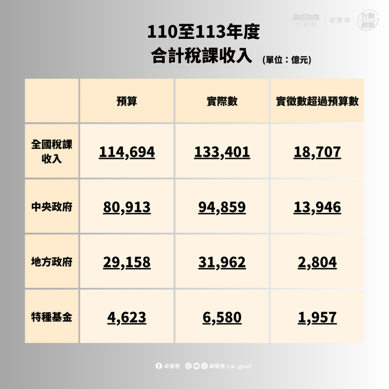 110至113年度合計稅課收入。 表:行政院提供