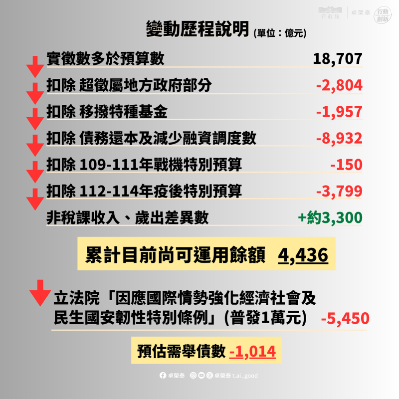 變動歷程說明。 表:行政院提供