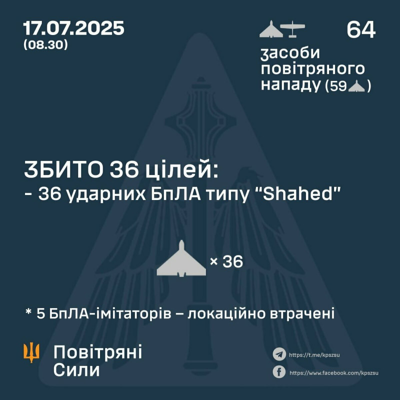 俄方共發射 64 架伊朗製「Shahed」系列無人機(含誘餌型),其中 36 架被成功擊落,主要攻擊目標為第聶伯羅彼得羅夫斯克州。 圖:翻攝自 X NOELREPORTS 俄方共發射 64 架伊朗製「Shahed」系列無人機(含誘餌型),其中 36 架被成功擊落,主要攻擊目標為第聶伯羅彼得羅夫斯克州。 圖:翻攝自 X NOELREPORTS
