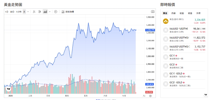 截至今天(18日)下午1點前，黃金交易價來到3334(盎司／美元)。   圖: 擷取自貴金屬交易中心