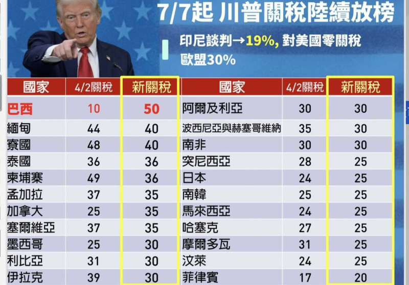 謝金河在臉書把目前川普已經宣布的24國關稅稅率列出清單。   圖：翻攝謝金河臉書