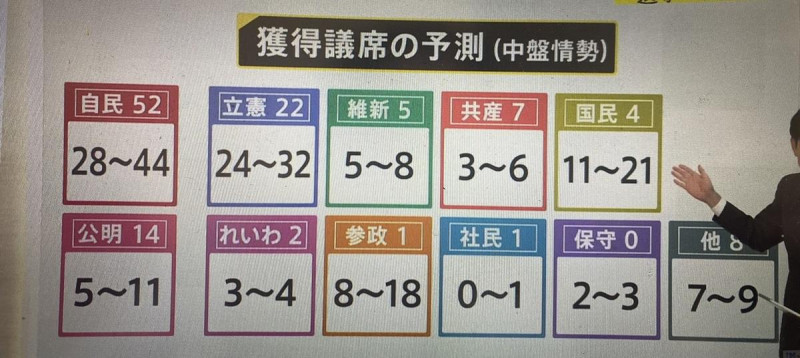 選舉中盤時自民公明都不好,參政黨及國民民主議席將大增。 圖:攝自TBS 選舉中盤時自民公明都不好,參政黨及國民民主議席將大增。 圖:攝自TBS
