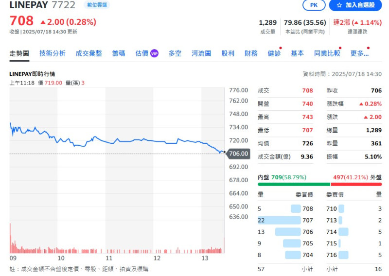 Line Pay今日盤中股價一度大漲逾5%，最高來到743元。   圖：翻攝自Yahoo股市