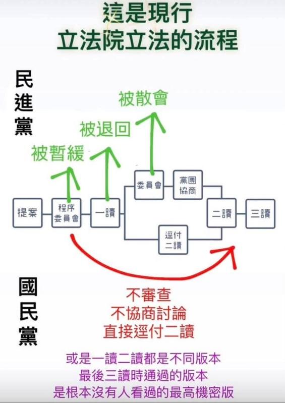 粉專「公關人」昨（18）日發文指出，當前立法院最大問題不是法條內容，而是立法程序遭到嚴重破壞。   圖：翻攝自 FB粉專「公關人」