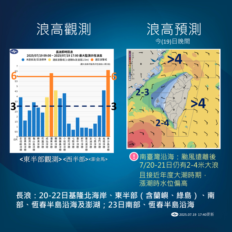 東西部沿海浪高3至6公尺，東部外海破6公尺，南部沿海續有長浪，遇大潮恐倒灌積水，須防岸際風險。   圖：氣象署／提供