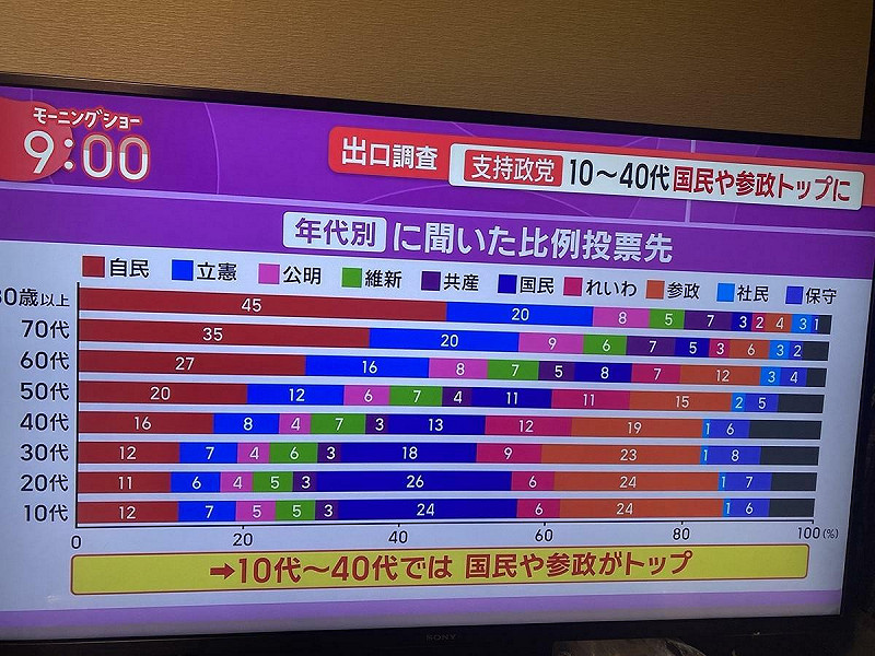  這張投票者年紀與政黨比例圖顯示投給參政黨及國民民主黨的是30到50歲的現役世代居多，顯示，中年人對自己生存狀態感到不安而對既有政黨失望想改投新政黨試試看，不僅是SNS的力量作用而已。 圖：攝自朝日電視 