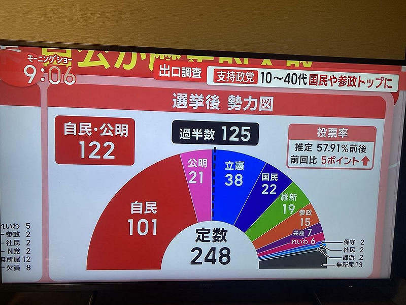  20日投開票的參議員選舉結果顯示加上原有不改選的存款部分，自公依然不過半。 圖：攝自朝日電視 