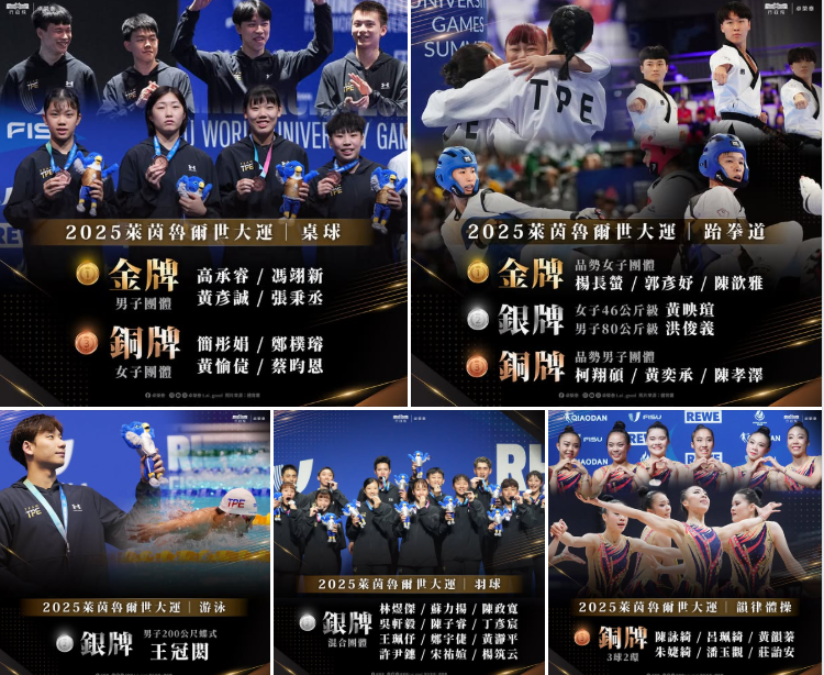 行政院長卓榮泰今（21）日稍早在臉書發文表示，截至目前，台灣代表隊在萊茵魯爾世大運已奪下2金4銀3銅，共9面獎牌，每一面獎牌的背後，都是選手長期努力、堅持不懈的成果。   圖：擷自卓榮泰臉書粉專