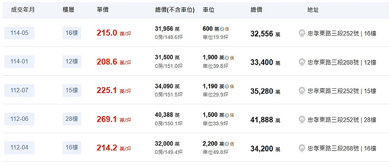 圖為591台北之星交易樓層的單價與總價一覽表。   圖: 擷取自591房屋交易網