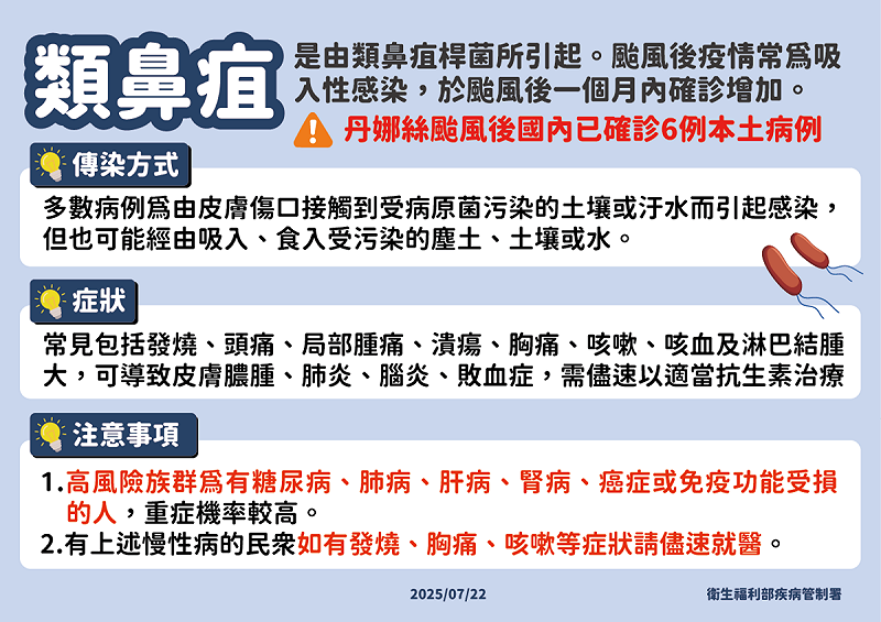 疾管署提醒,大量降雨與強風吹襲會導致土壤中的類鼻疽桿菌擴散至地表,不僅提高直接接觸傳染風險,也可能因吸入細菌而造成感染。 圖:疾管署/提供
