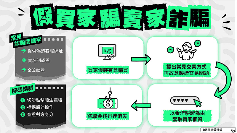 警政署提醒,聽到金流驗證、帳戶驗證,一定是詐騙。 圖:取自警政署