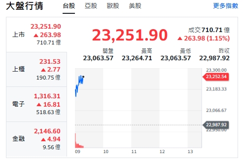 台股今天(23日)開紅漲逾200點，最高來到23264點，上櫃、電子、金融類股全揚升。   圖: 擷取自yahoo台股走勢圖
