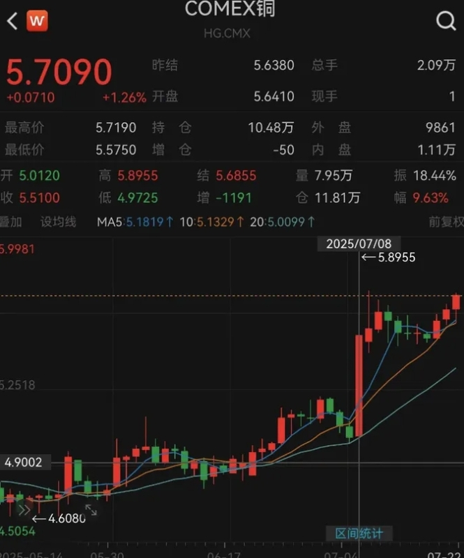 COMEX銅價。 圖 : 翻攝自財聯社 COMEX銅價。 圖 : 翻攝自財聯社