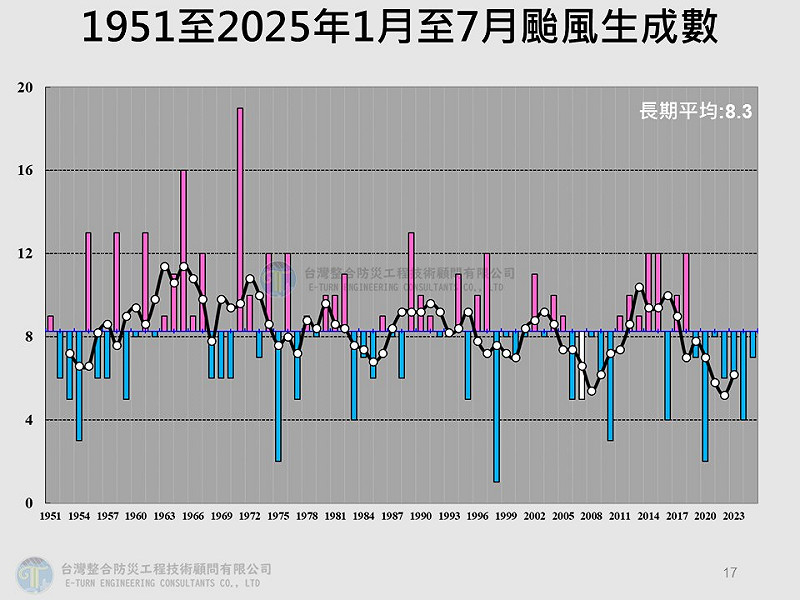 1951年至2025年1月至7月颱風生成數。 圖:取自賈新興臉書