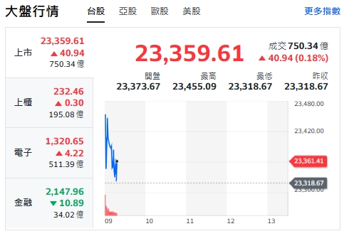 台股今天(24日)開紅、漲逾67點後收斂漲幅，最高來到23455點。   圖: 擷取自yahoo台股走勢圖