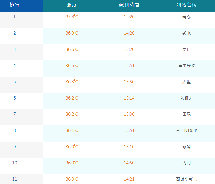 截至今日下午3時26分，全國共有11個區域最高溫超過36度，其中有9個都在彰化，而且唯一一個超過37度的地方，就在彰化埔心為37.8度。   圖：取自中央氣象署