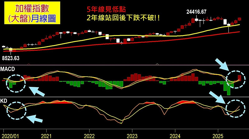 一張圖道出台股已經不怕害怕對等關稅和半導體關稅了! 圖: 分析師陳俊言/提供