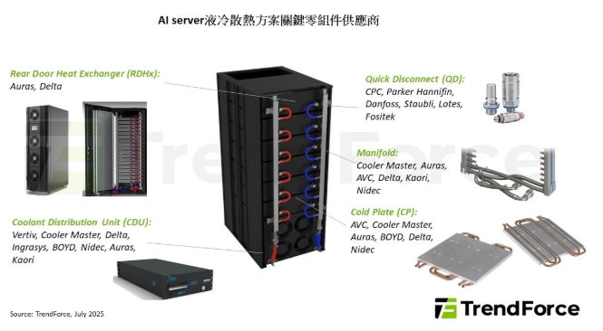 AI Server液冷散熱方案關鍵零組件供應商。 圖: TrendForce/提供