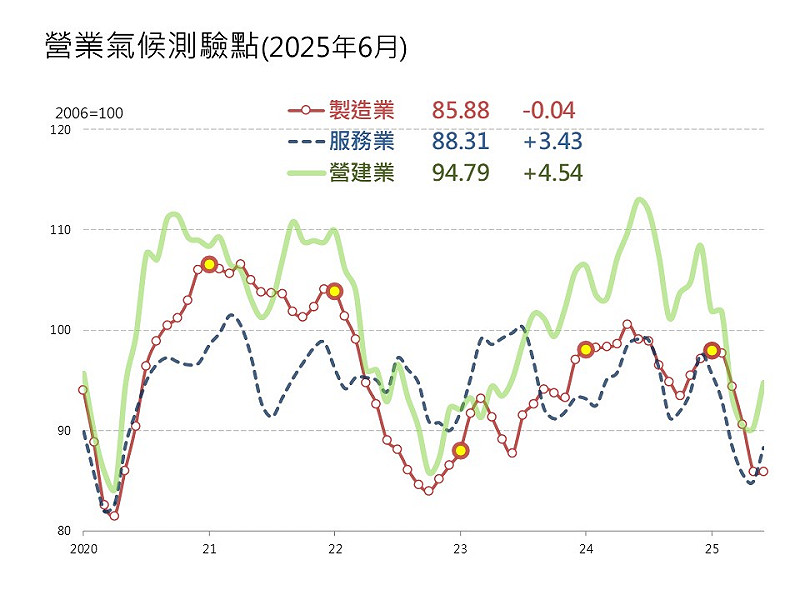 國內總體經濟預測暨景氣動向整體呈現「前高後低」走勢。   圖：台經院／提供